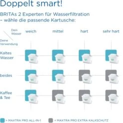 Brita Wasserfilter-Kartusche Maxtra Pro All-in-1 4er Pack 17 Brita Wasserfilter-Kartusche Maxtra Pro All-in-1 4er Pack -Küchenarmaturen Geschäft 4006387122027 2981 AI 05